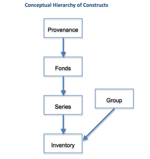 constructs conceptual