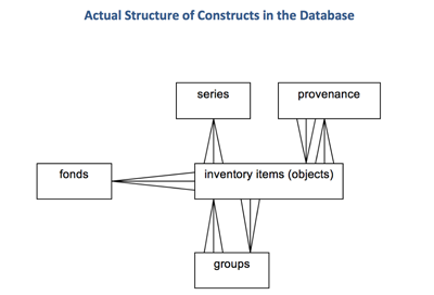 constructs actual